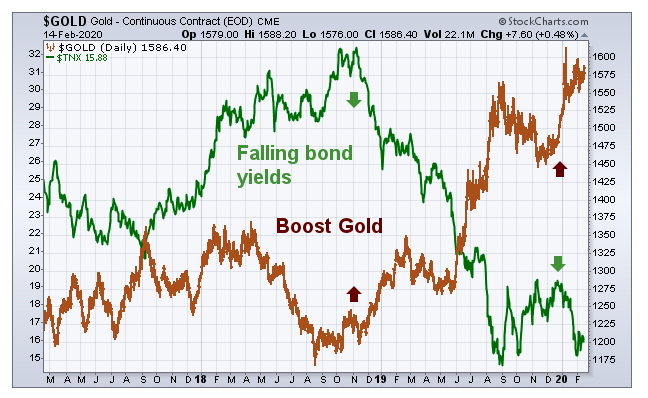 gold prices comparison treasury yields chart_last 3 years