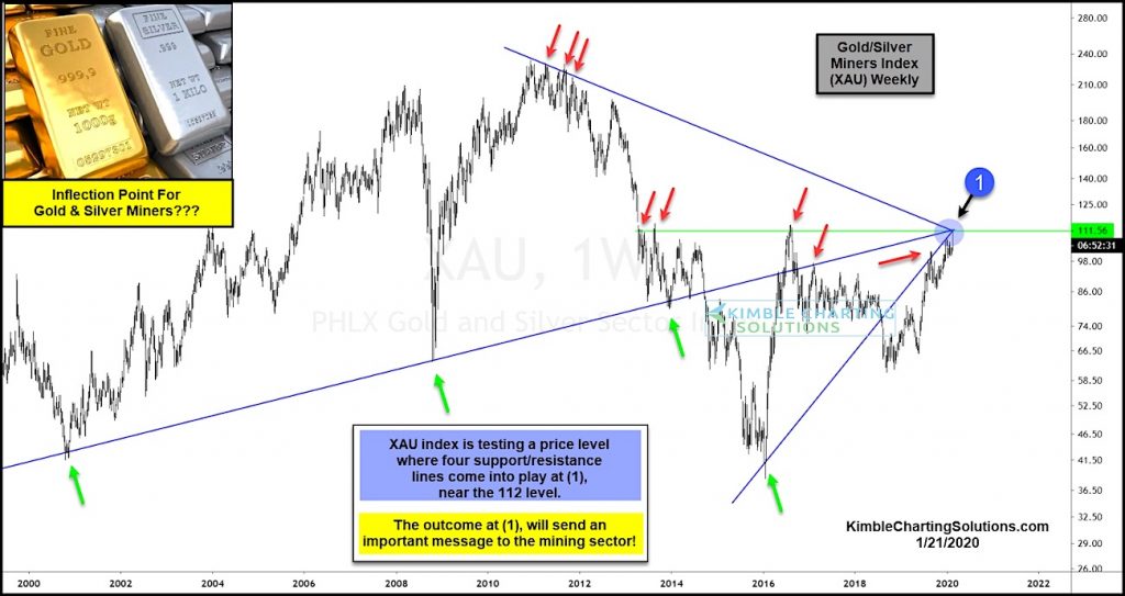 gold silver mining index xau bullish breakout resistance analysis chart february year 2020