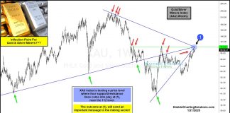 Gold and Silver Mining Stocks Near Inflection Point! gold silver mining index xau bullish breakout resistance analysis chart february year 2020