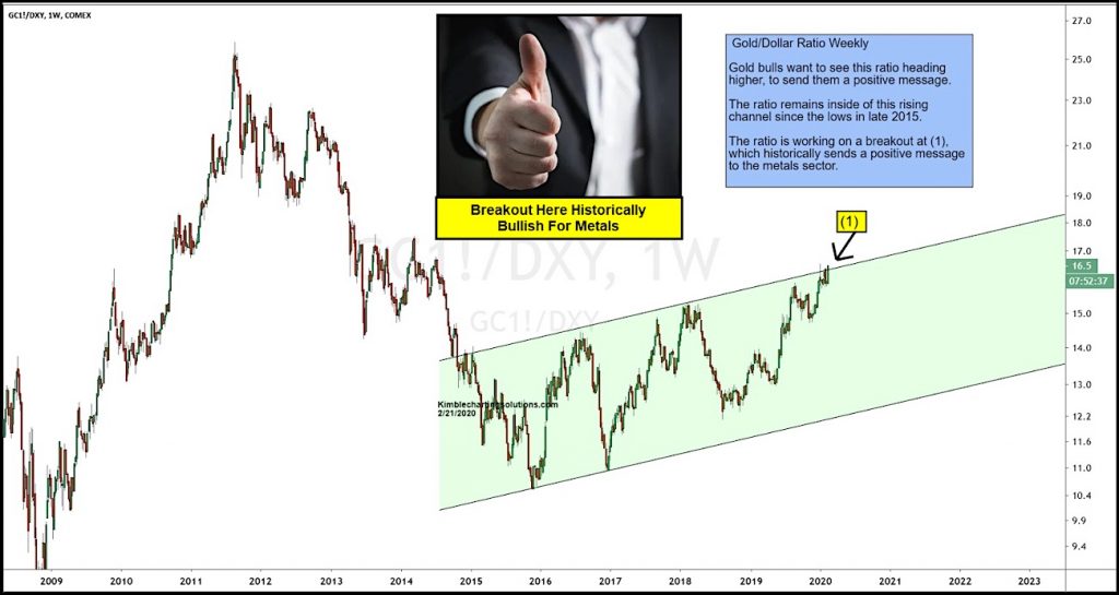 gold us dollar price ratio analysis bullish precious metals breakout february 21 year 2020