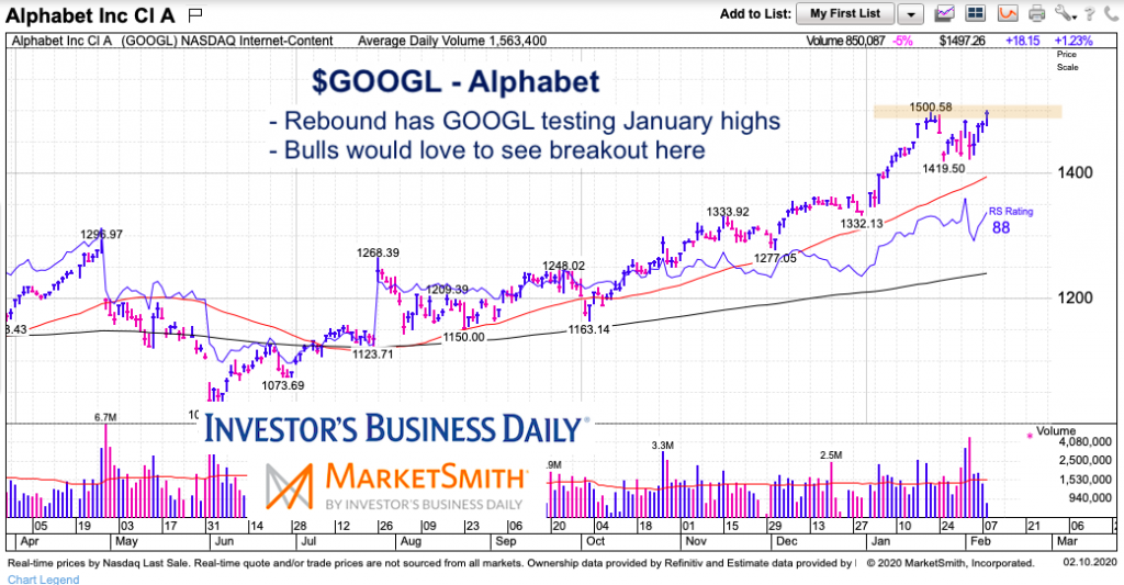 googl alphabet stock price testing breakout all time highs resistance february 10