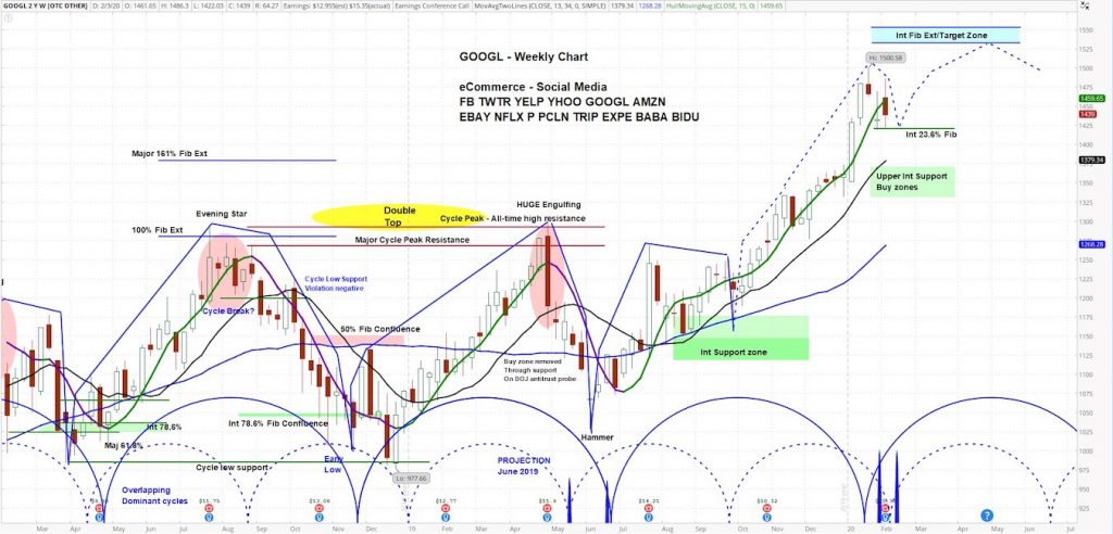 googl stock chart image price cycles alphabet stock analysis lower february year 2020