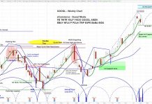 Alphabet (GOOGL) Earnings Selloff: Is This A Buying Opportunity? googl stock chart image price cycles alphabet stock analysis lower february year 2020