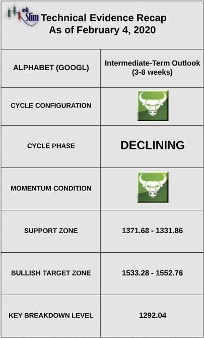 alphabet stock price analysis indicators bearish lower ticker symbol googl february year 2020