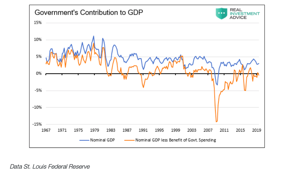 government contribution to gdp chart history united states