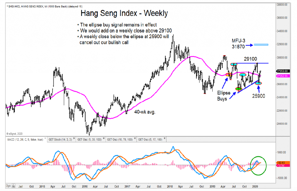 hang send stock market index price trend support chart image