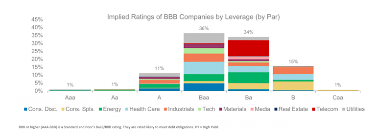 implied ratings of bbb companies