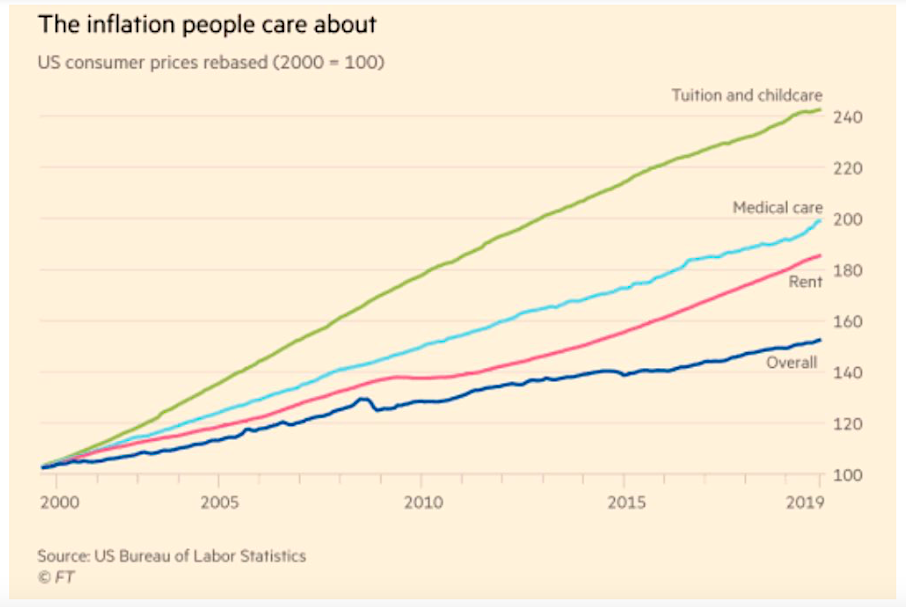 inflation rent childcare tuition medical chart last 20 years