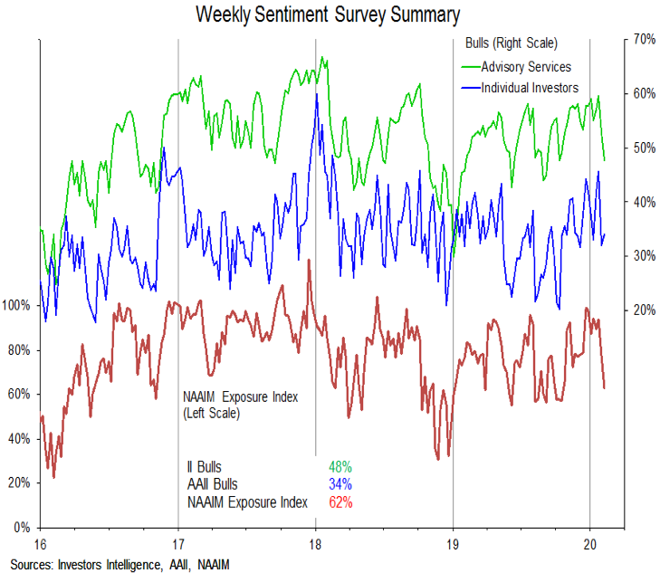 investor sentiment bull bear polls comparison week february 7 research image