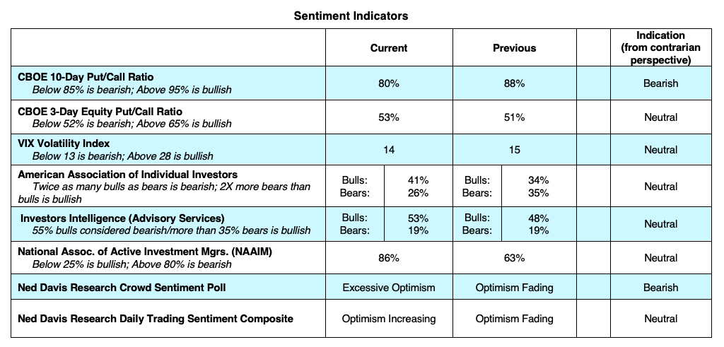 investor sentiment trading indicators stock market bearish analysis february 18