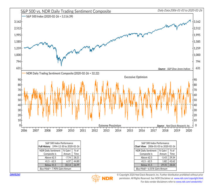 investor trading sentiment bearish pessimism rising stock market volatility chart february_ned davis research