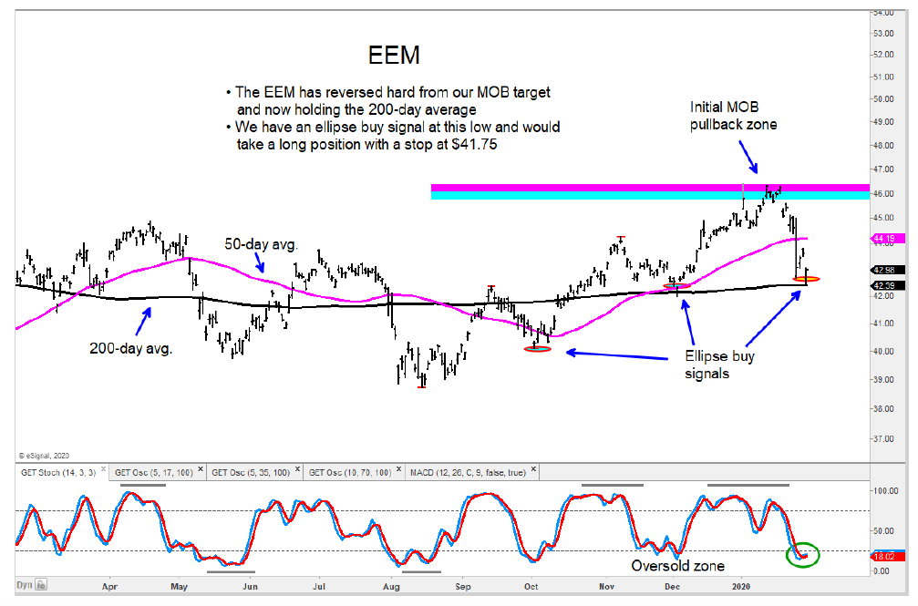 shares emerging markets etf eem bullish analysis february outlook