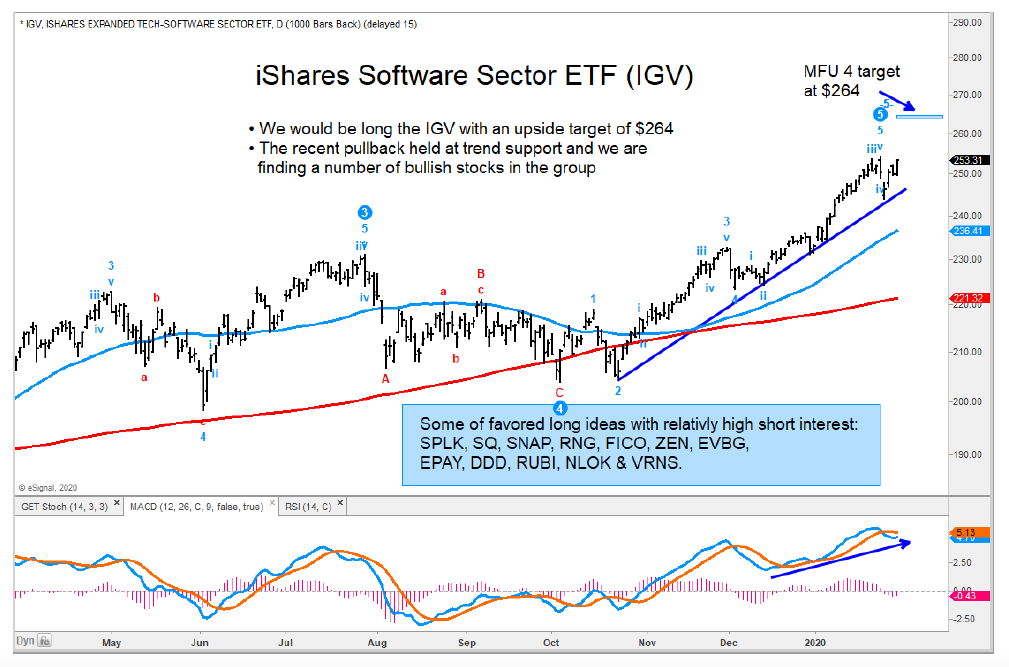 shares software etf igv bullish analysis forecast higher february image