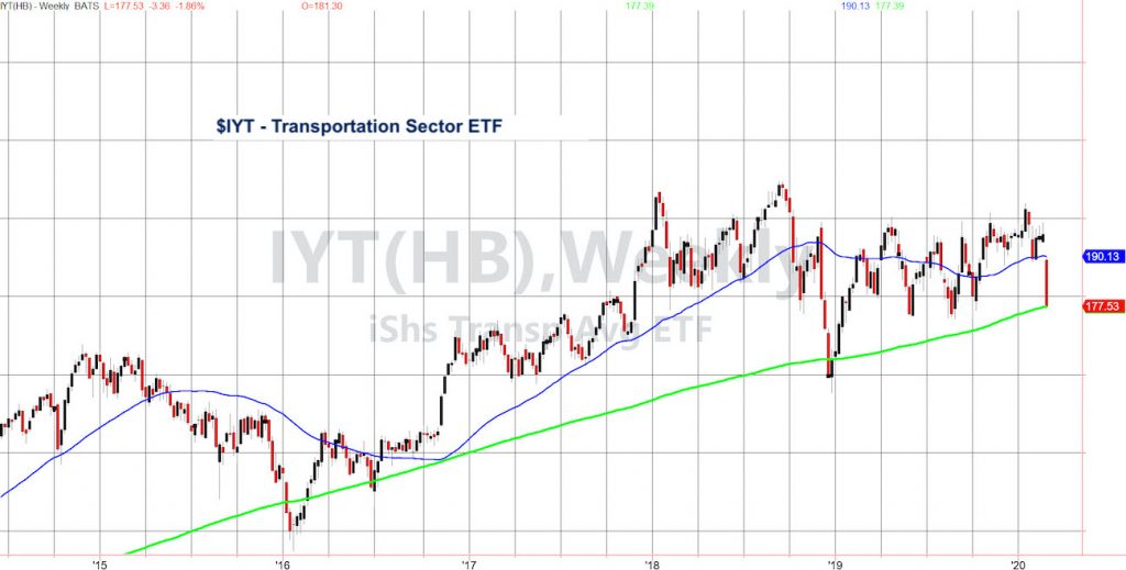iyt transportation sector etf trading analysis stock market correction february 26