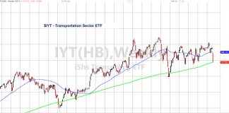 Why Investors Should Watch Transportation Sector’s 200-Week Moving Average iyt transportation sector etf trading analysis stock market correction february 26