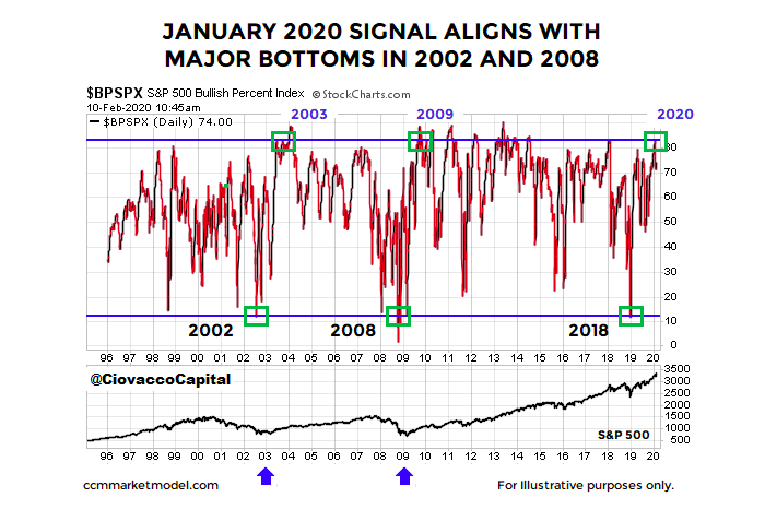 january year 2020 stock market bullish signal confirmation bull market chart