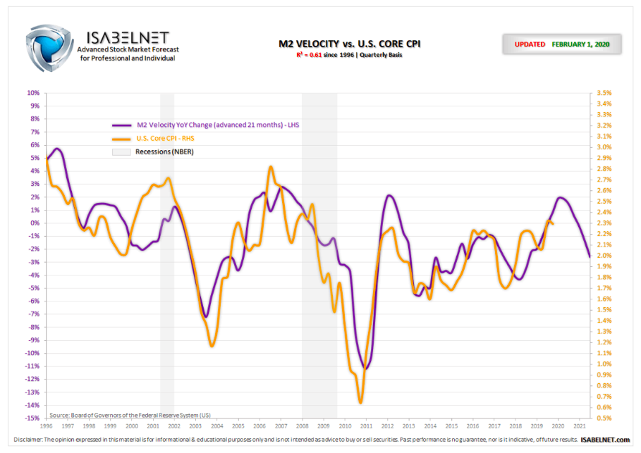 m2 money supply velocity inflation chart year 2020