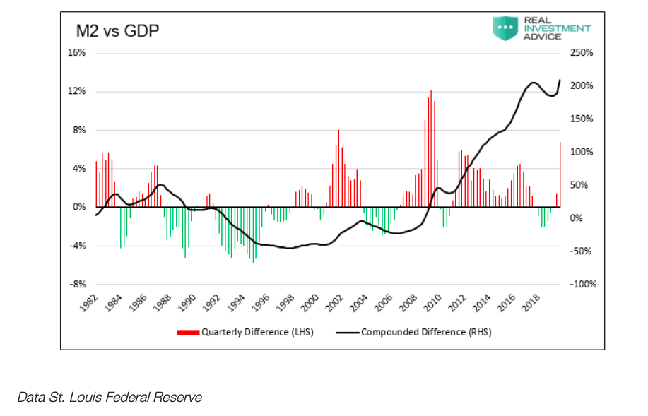 m2 money supply vs gdp united states chart