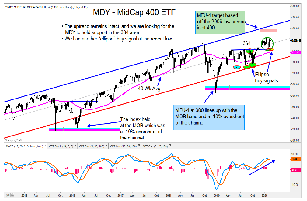 mdy mid cap etf bullish stock market higher february year 2020