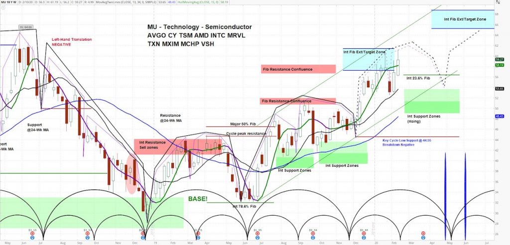 micron mu stock price analysis higher targets strength february 13 2020