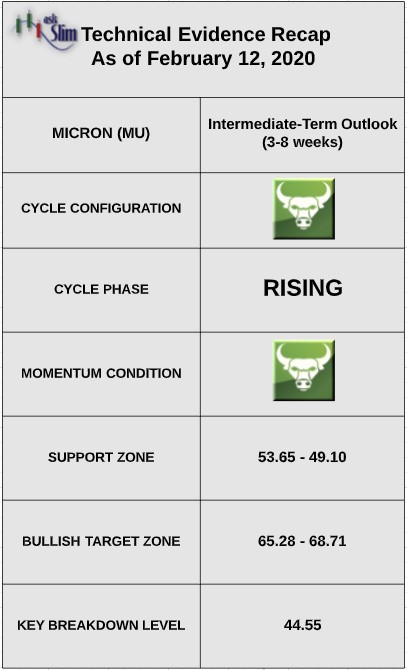 micron stock technical indicators analysis bullish semiconductors prices february 13