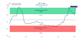 Investors Are Digging for Value in a Pile of Market Manure mortgage backed securities chart