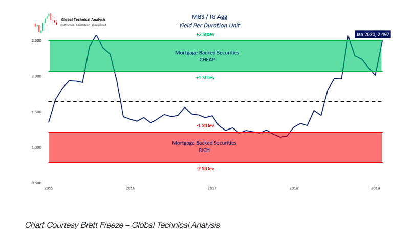 mortgage backed securities chart