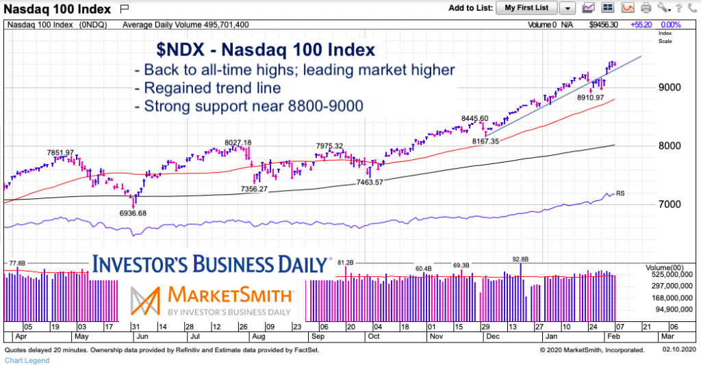 nasdaq 100 index stock price breakout all time highs february 10