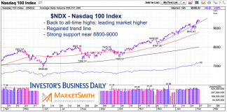 Nasdaq 100 Index Leads Market Higher, Remains In Focus nasdaq 100 index stock price breakout all time highs february 10