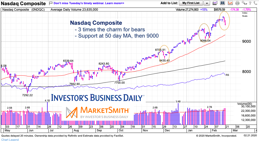 nasdaq composite decline correction pattern analysis february 21 year 2020