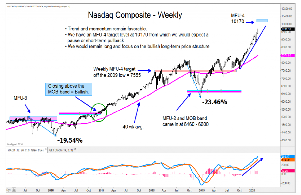 nasdaq composite higher price target year 2020 investing chart image