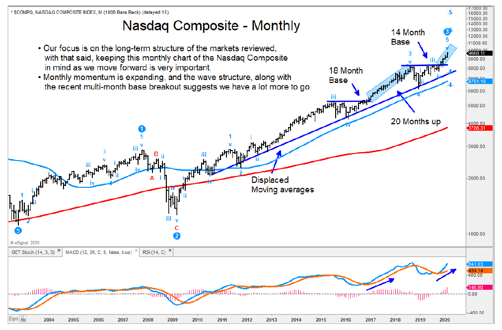 nasdaq composite long term forecast higher price target image year 2020