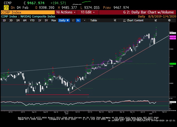 nasdaq composite rally higher price targets chart image february year 2020