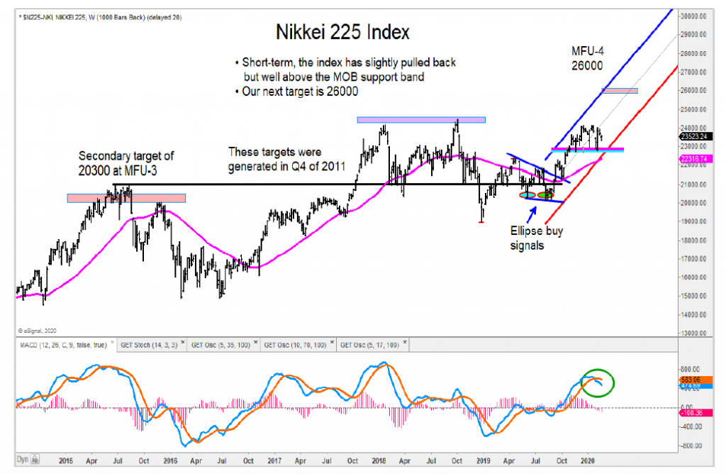 nikkei 225 index stock market bullish higher price targets image