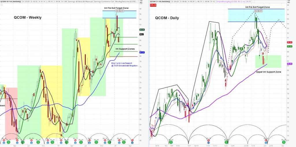 qualcomm earnings stock price decline qcom topping pattern analysis february chart image