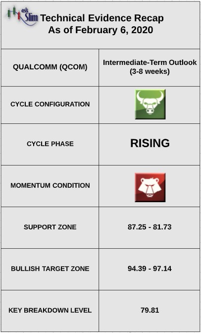 qualcomm stock indicators qcom bearish investing research analysis february 7