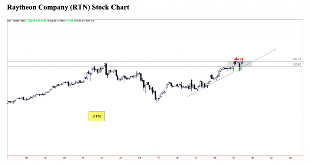 raytheon company stock price breakout analysis run bullish analysis february 13