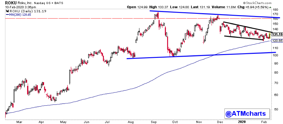 rook stock chart price analysis breakout higher earnings report february 13