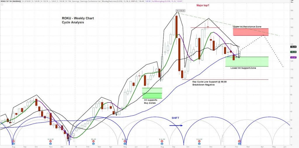 rook stock price rally higher trading breakout chart february 11