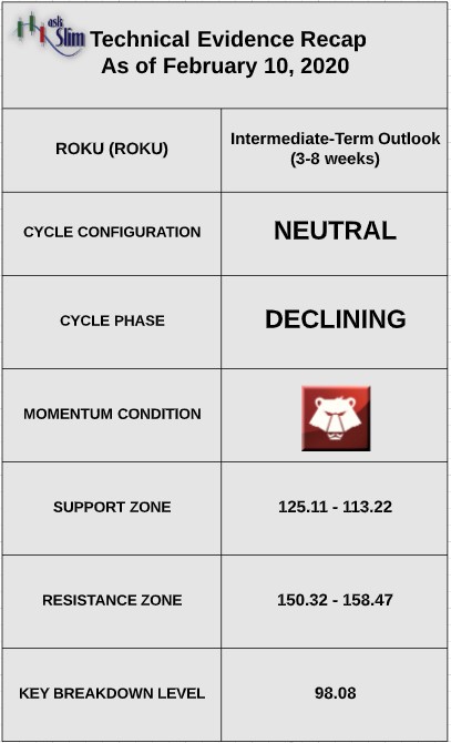 rook stock price technical indicators analysis table investing february 11