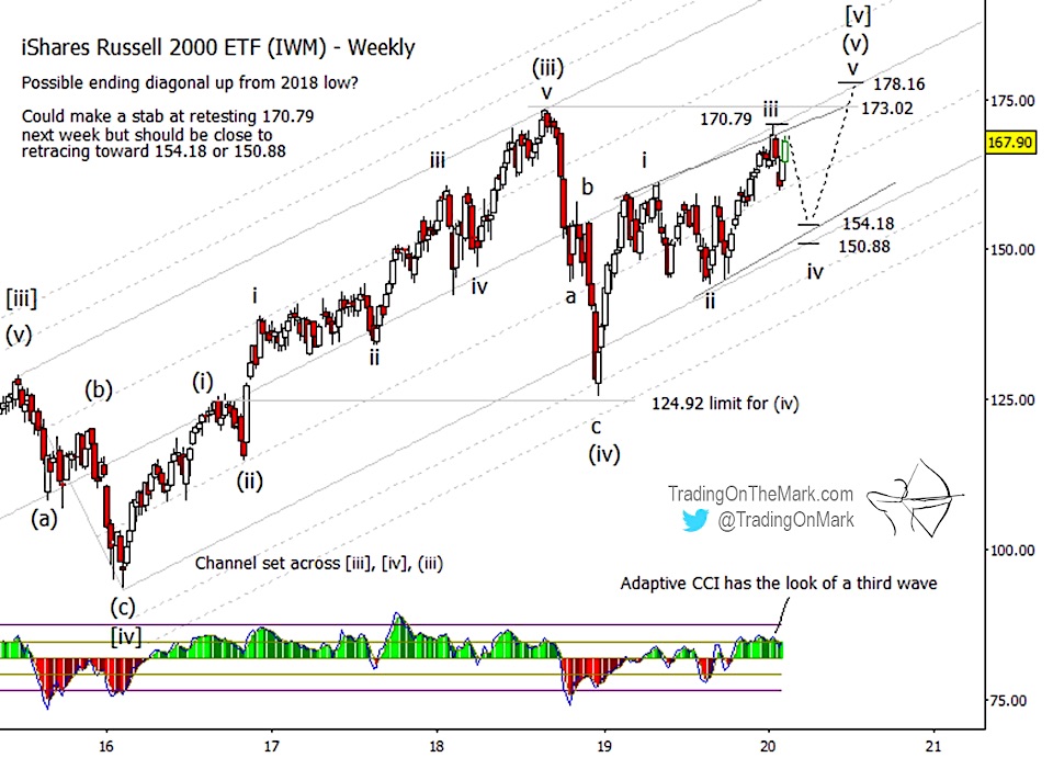russell 2000 index stock market correction elliott wave chart forecast year 2020