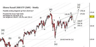 Russell 2000 Correction: Ending Diagonal Pattern Still Working russell 2000 iwm etf elliott wave forecast wave 4 and wave 5 price targets