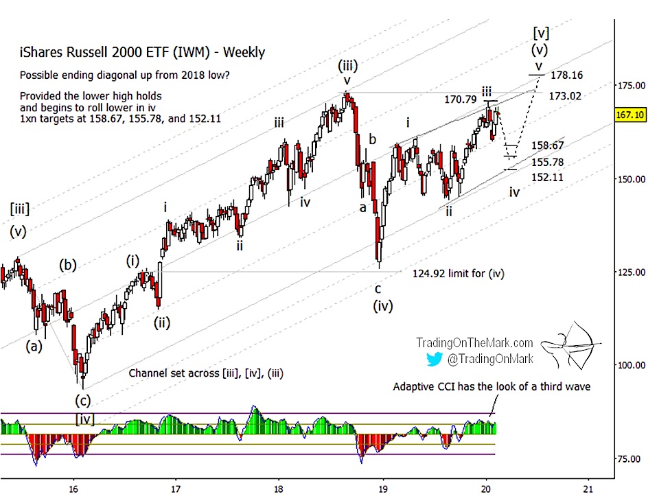 russell 2000 iwm etf elliott wave forecast wave 4 and wave 5 price targets