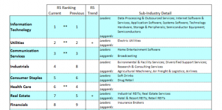 U.S. Equities Update: Coronavirus news, Stock Valuations Bring Pause sector performance analysis outlook february year 2020 bearish