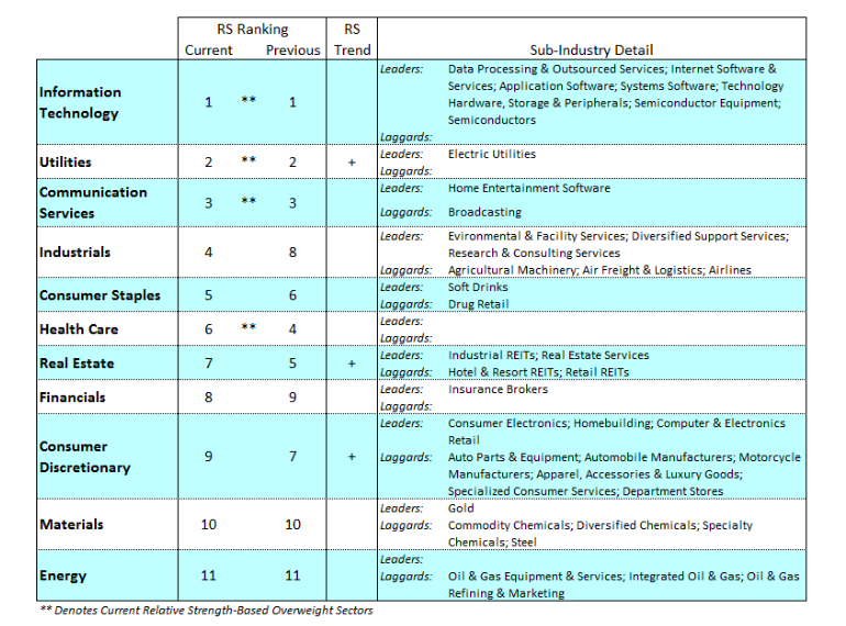 sector performance analysis outlook february year 2020 bearish