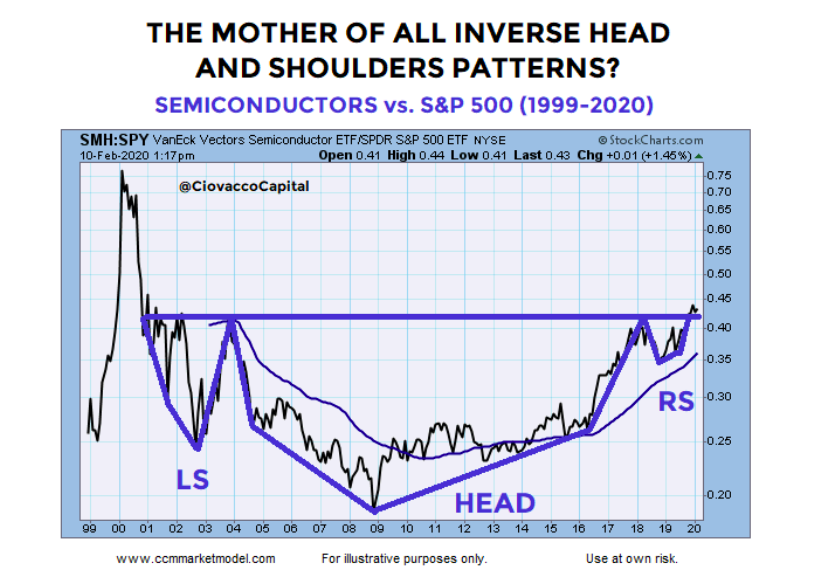 semiconductor stocks sector inverse head shoulders pattern bullish chart year 2020