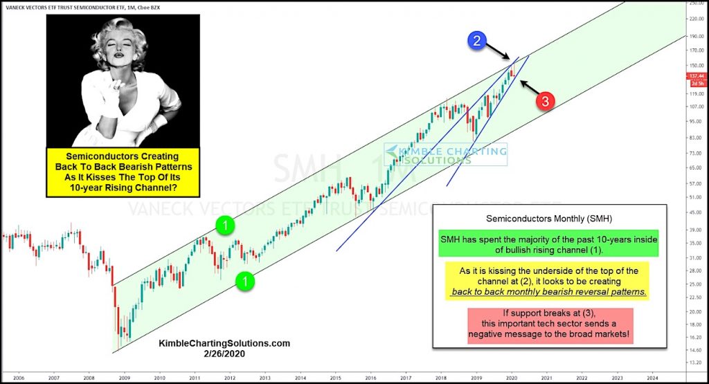 semiconductors sector etf smh bearish reversal patterns stock market correction chart february 27