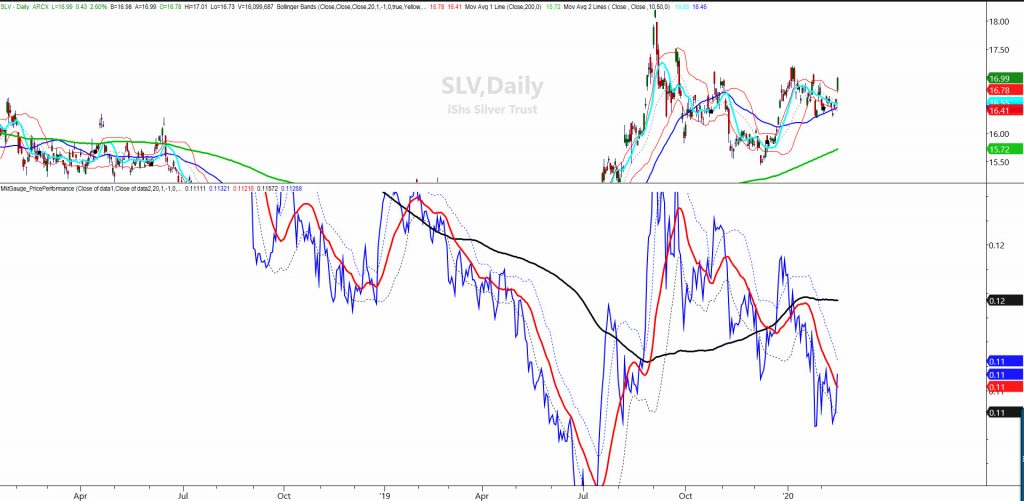 silver price breakout comparison gold bullish precious metals investing february 18 year 2020