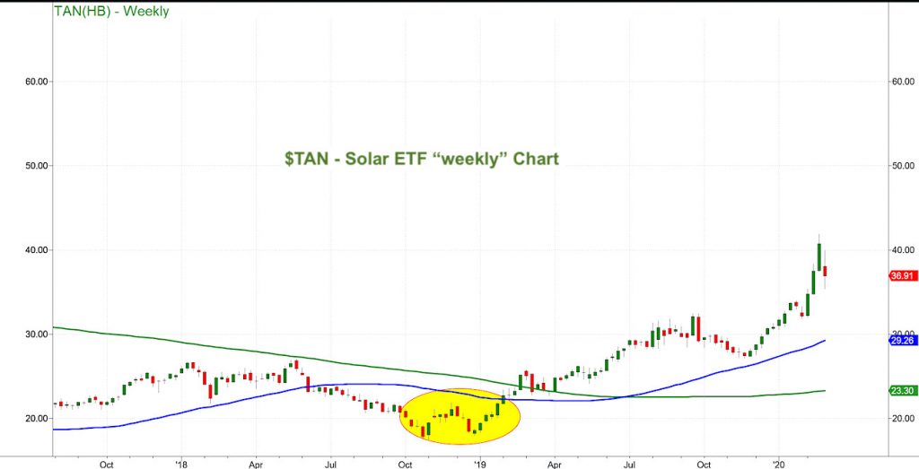 solar etf tan buy during stock market correction chart analysis february 27