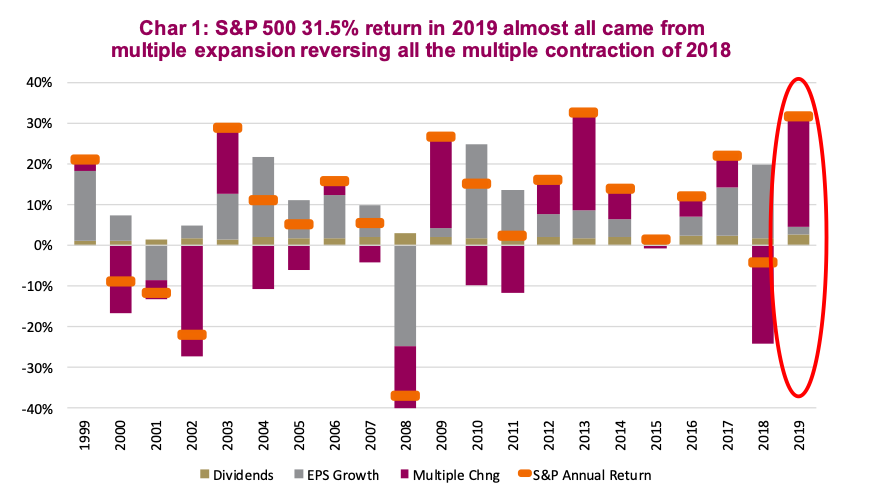 s&p 500 earnings and stock market valuations year 2020 chart comparison multiple expansion